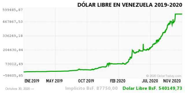 dolar vzla