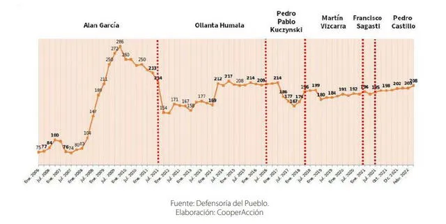 Evolución de la cantidad de conflictos