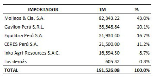 Importaciones de fertilizantes desde enero a julio de 2021 de las principales importadoras de fertilizantes en el Perú. CUADRO: Elaborado por Conveagro FUENTE: Sunat - Aduanas FOTO: Captura de pantalla. Importaciones de fertilizantes desde enero a julio de 2021 de las principales importadoras de fertilizantes en el Perú. CUADRO: Elaborado por Conveagro FUENTE: Sunat - Aduanas FOTO: Captura de pantalla.