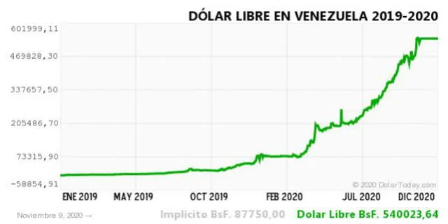 Monitor Dólar y DolarToday hoy 9 de noviembre del 2020