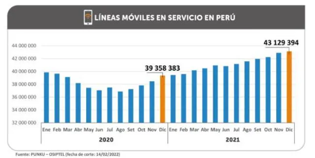 Líneas móviles en servicio. Foto: Osiptel