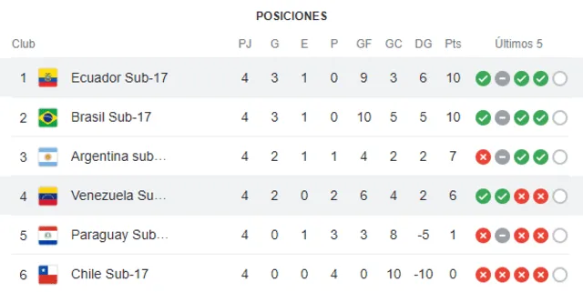  Tabla de posiciones de la recta final del Sudamericano Sub-17. Foto: Captura 