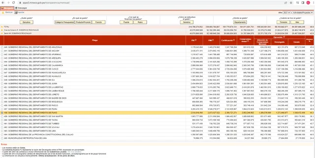  Datos del avance hasta el 30 de junio de 2023. Foto: captura en Consulta Amigable.&nbsp;   