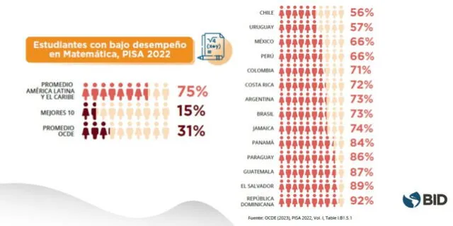 PISA 2022, estudiantes con bajo desempeño en matemática. Foto: BID   