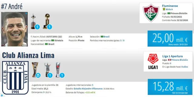 Por sí solo, André vale casi 10 millones de euros más que todo el plantel de Alianza Lima. Foto: captura de Transfermarkt   