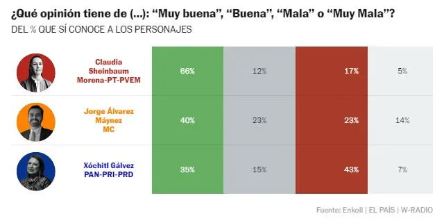  Máynez superó a Gálvez en términos de simpatía. Foto: El País<br>    