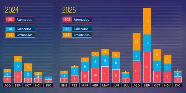  Cifras sobre la cantidad de fallecidos durante ataques extorsivos a transportistas. Foto: Ministerio Público    
