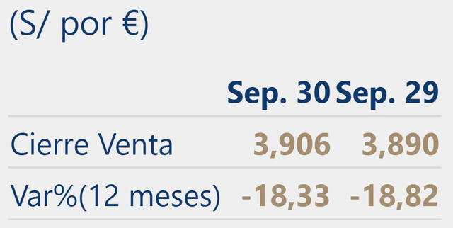 Precio del euro en Perú hoy