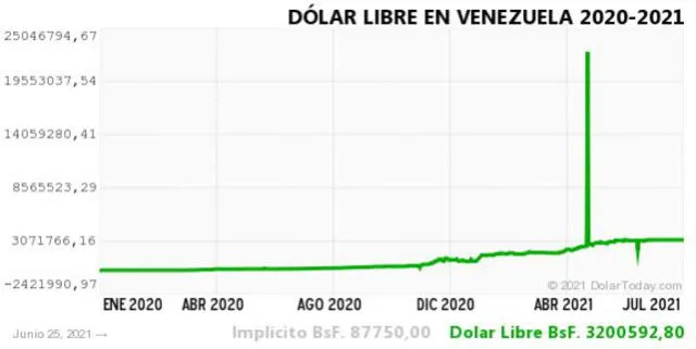 Monitor Dólar y DolarToday hoy 26 de junio.