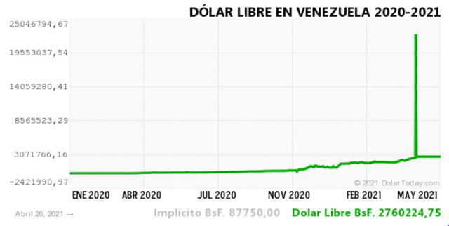 Histórico de dólar del 27 de abril del 2021