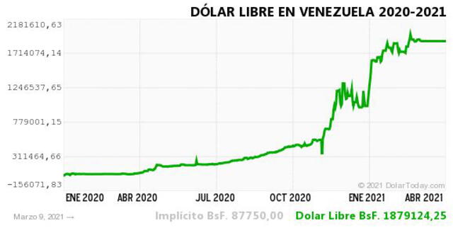 Dólar paralelo en Venezuela hoy martes 10 de marzo de 2021