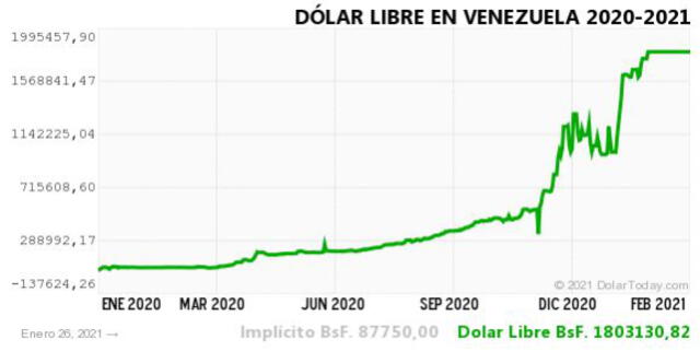 Monitor Dólar y DolarToday hoy 27 de enero.