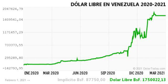 Monitor Dólar y DolarToday hoy 2 de febrero.