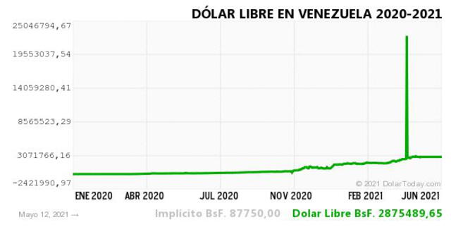 Monitor Dólar y DolarToday hoy 13 de mayo.