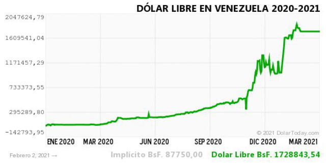 Monitor Dólar y DolarToday hoy 3 de febrero.