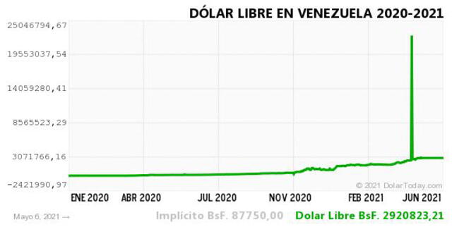 Monitor Dólar y DolarToday hoy 7 de mayo.