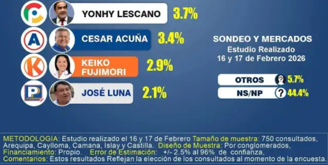 Supuesto sondeo muestra algunos detalles de la ficha técnica. Foto: Facebook.  