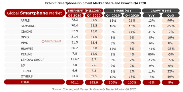 Reporte de la cuota de mercado mundial de móviles durante el cuarto trimestre de 2020. Foto: Counterpoint Research