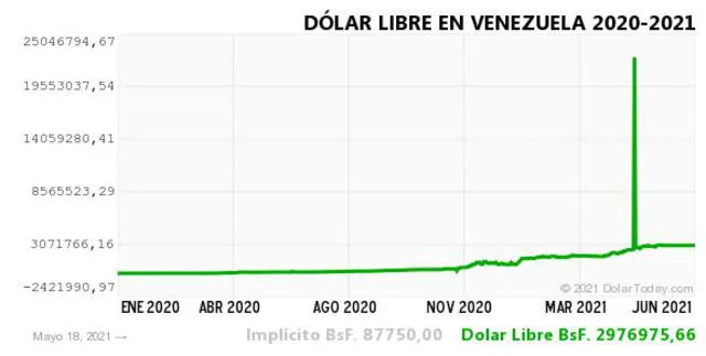 Monitor Dólar y DolarToday hoy 19 de mayo.