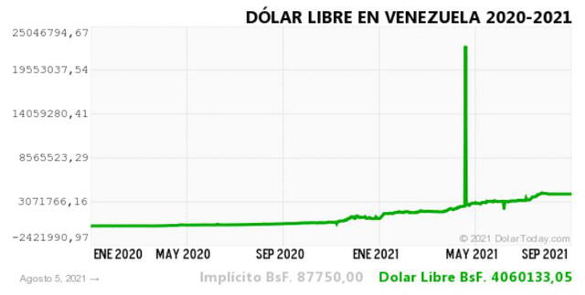 Monitor Dólar y DolarToday hoy 6 de agosto.