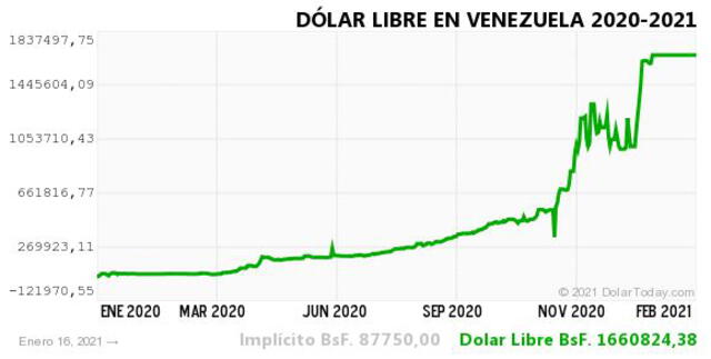 Monitor Dólar y DolarToday hoy 16 de enero de 2021.
