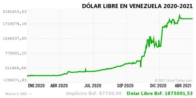 Monitor Dólar y DolarToday hoy 3 de marzo de 2021.