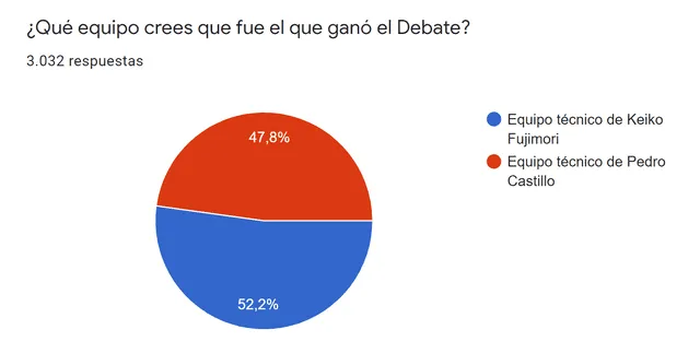 Resultados encuesta de La República sobre debate técnico.