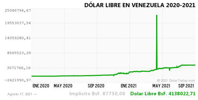 Monitor Dólar y DolarToday hoy 18 de agosto.