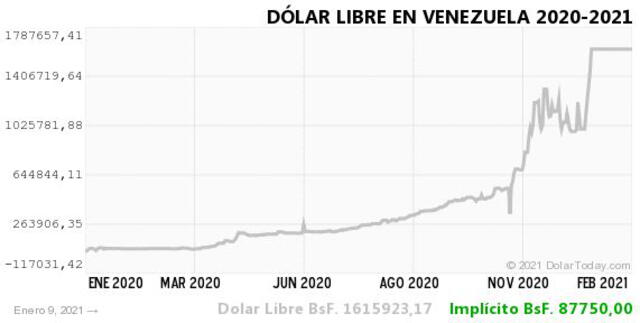 Monitor Dólar y DolarToday hoy 9 de enero.