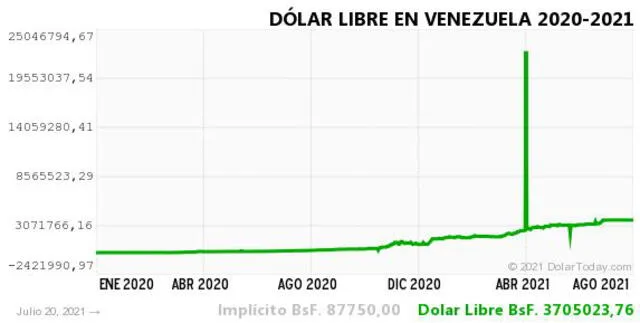Monitor Dólar y DolarToday hoy 21 de julio.