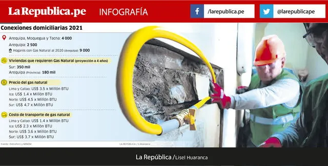 Info gas domiciliario