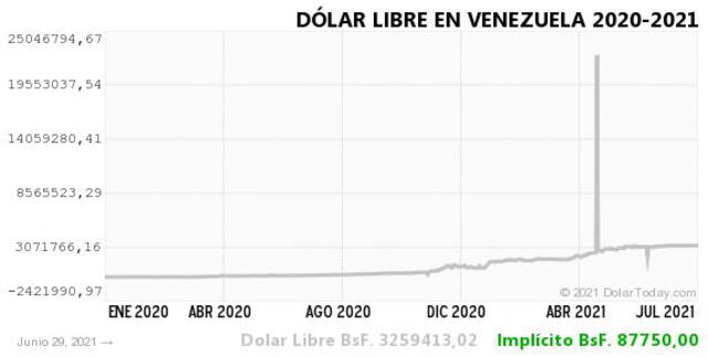 Monitor Dólar y DolarToday hoy 30 de junio.