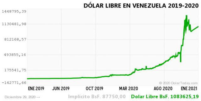 Monitor Dólar y DolarToday hoy 29 de diciembre del 2020.