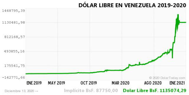 Monitor Dólar y DolarToday hoy 13 de diciembre