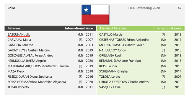 Registro de árbitros chilenos internacionales de la FIFA. Foto: Captura.
