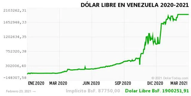 Monitor Dólar y DolarToday hoy 24 de febrero del 2021.