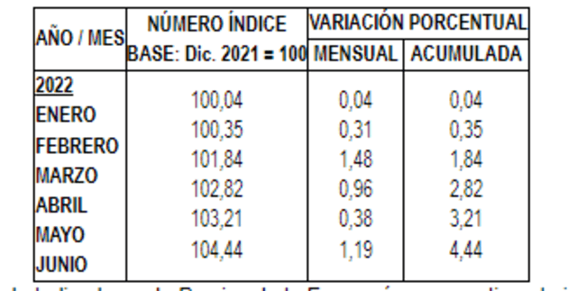 Inflación de Lima Metropolitana en Junio del 2022