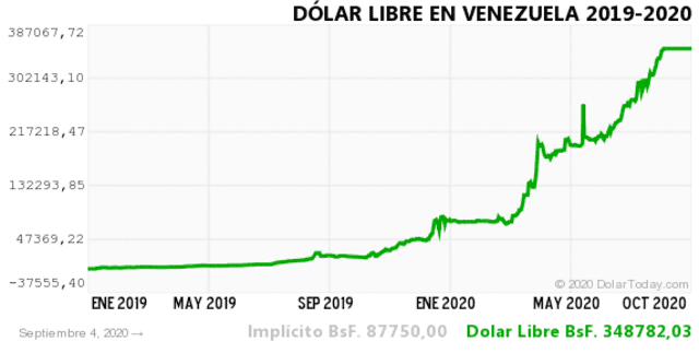 dolar libre