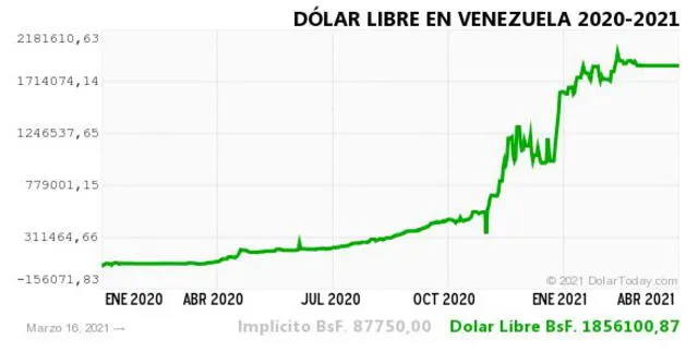 Dólar paralelo en Venezuela hoy miércoles 17 de marzo de 2021.