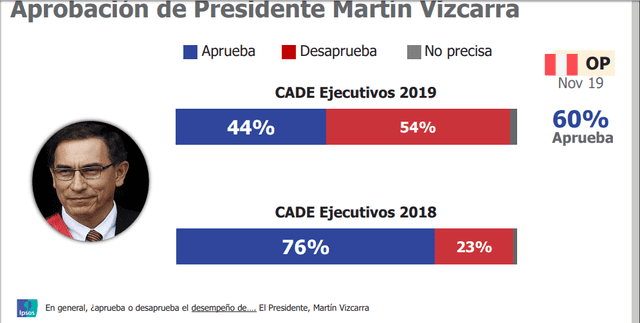 Aprobación del presidente Martín Vizcarra en Cade 2019