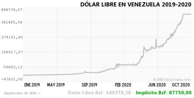 dolar historico vzla 29 sep 2020