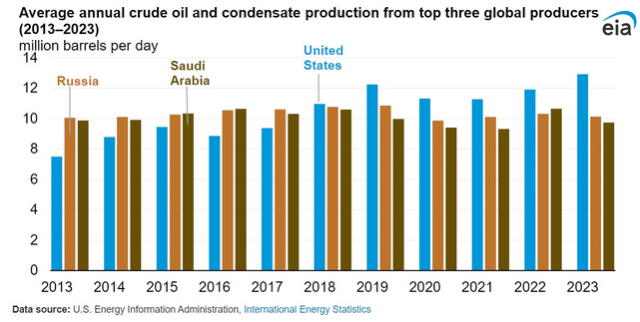 Producción de petróleo de Estados Unidos en los últimos 10 años. Foto:&nbsp;International Energy Statistics.   