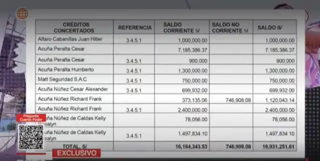 Primera deuda de Alianza para el Progreso. Captura: Cuarto Poder Primera deuda de Alianza para el Progreso. Captura: Cuarto Poder