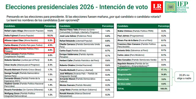 Última encuesta IEP realizada en febrero. Foto: IEP.  