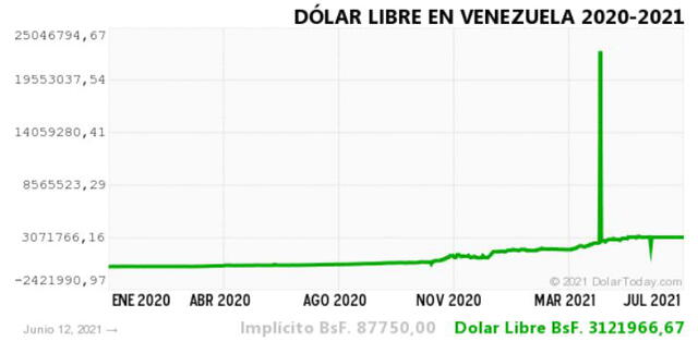 Monitor Dólar y DolarToday hoy 13 de junio.