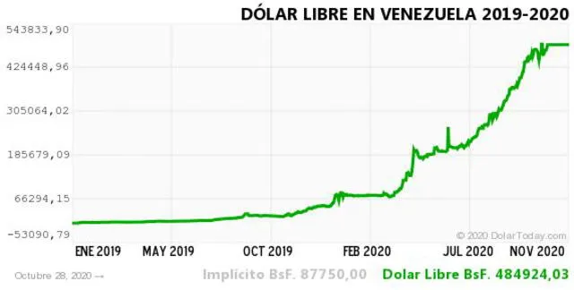 dolar vzla