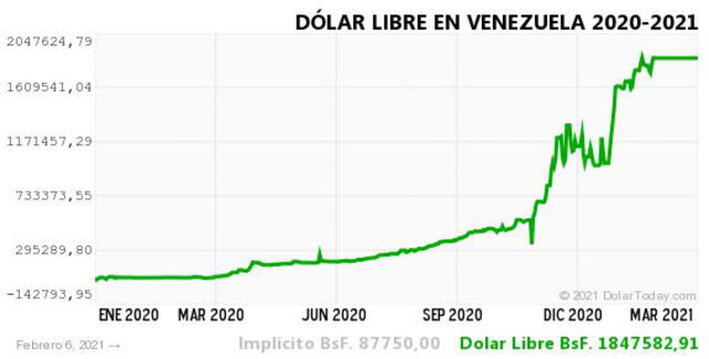 Monitor Dólar y DolarToday hoy 7 de febrero.