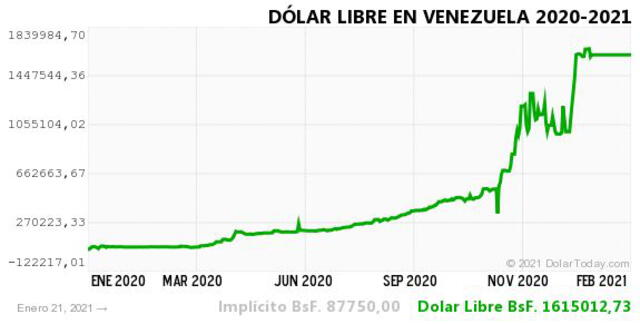 Monitor Dólar y DolarToday hoy 21 de enero.