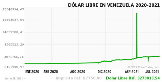 Monitor Dólar y DolarToday hoy 29 de junio.