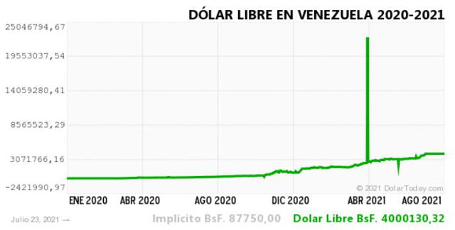 Monitor Dólar y DolarToday hoy 24 de julio.